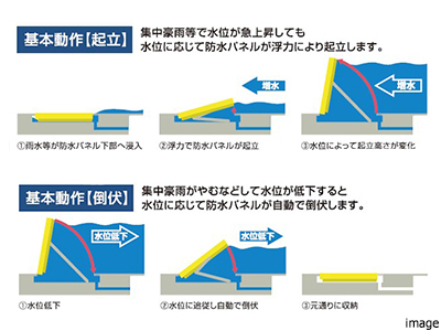 浮力式防水板｜ザ・パークハウス戸越公園タワー