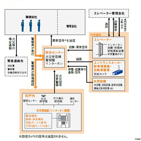 セキュリティ概念図｜ザ・パークハウス戸越公園タワー